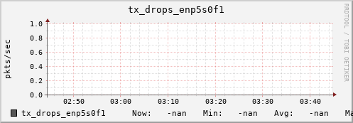 192.168.3.82 tx_drops_enp5s0f1
