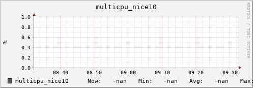 192.168.3.82 multicpu_nice10