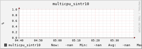 192.168.3.82 multicpu_sintr10