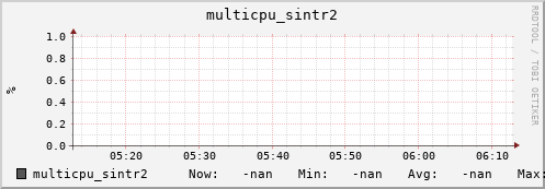 192.168.3.82 multicpu_sintr2