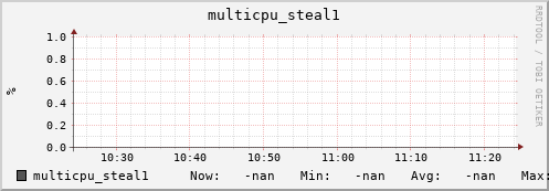 192.168.3.82 multicpu_steal1