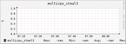 192.168.3.82 multicpu_steal3