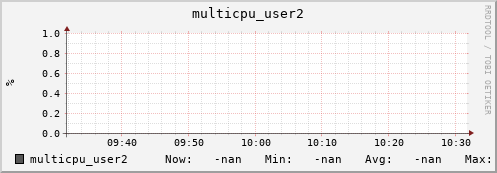 192.168.3.82 multicpu_user2
