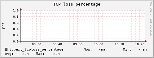 192.168.3.82 tcpext_tcploss_percentage
