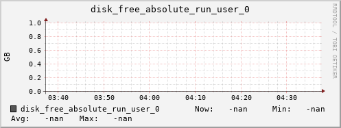 192.168.3.82 disk_free_absolute_run_user_0