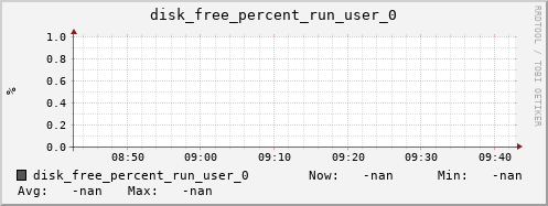 192.168.3.82 disk_free_percent_run_user_0