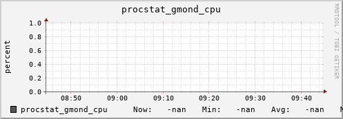 192.168.3.82 procstat_gmond_cpu
