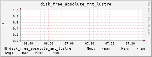 192.168.3.82 disk_free_absolute_mnt_lustre
