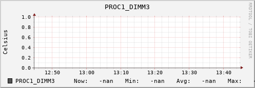 192.168.3.82 PROC1_DIMM3