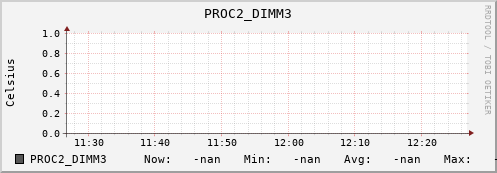 192.168.3.82 PROC2_DIMM3