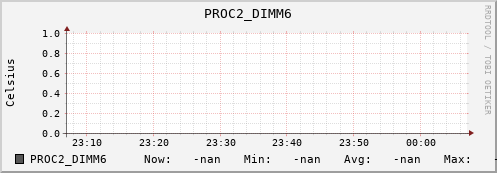 192.168.3.82 PROC2_DIMM6