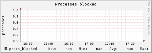 192.168.3.83 procs_blocked