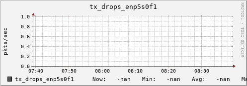 192.168.3.83 tx_drops_enp5s0f1