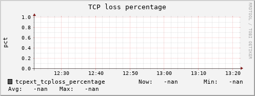 192.168.3.83 tcpext_tcploss_percentage