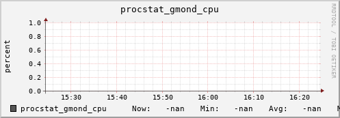 192.168.3.83 procstat_gmond_cpu