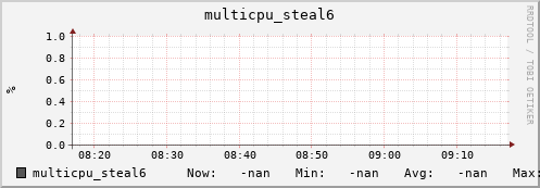 192.168.3.83 multicpu_steal6