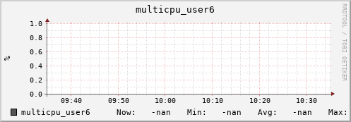 192.168.3.83 multicpu_user6