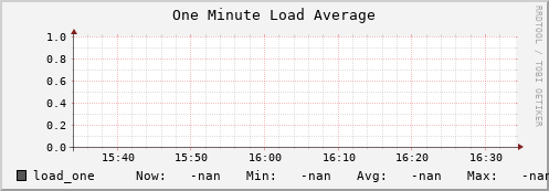 192.168.3.83 load_one
