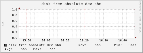 192.168.3.83 disk_free_absolute_dev_shm