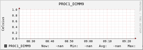 192.168.3.83 PROC1_DIMM9