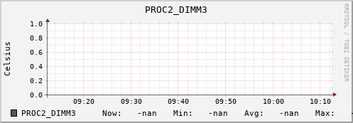 192.168.3.83 PROC2_DIMM3
