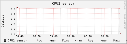 192.168.3.83 CPU2_sensor