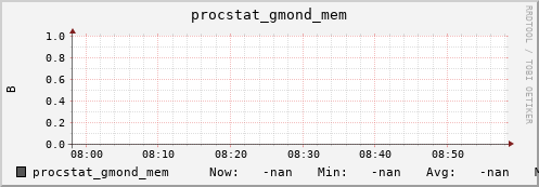 192.168.3.83 procstat_gmond_mem
