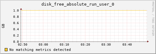 192.168.3.84 disk_free_absolute_run_user_0