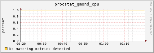 192.168.3.84 procstat_gmond_cpu
