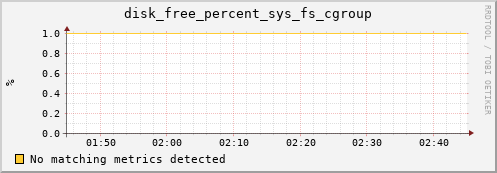 192.168.3.84 disk_free_percent_sys_fs_cgroup
