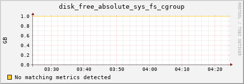 192.168.3.84 disk_free_absolute_sys_fs_cgroup