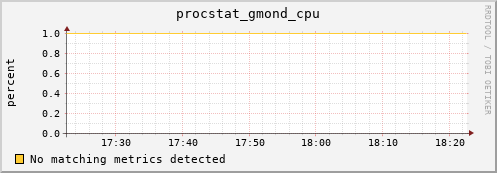 192.168.3.85 procstat_gmond_cpu