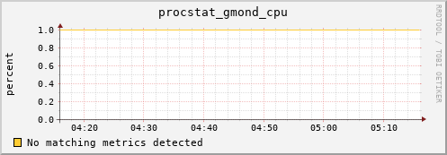 192.168.3.86 procstat_gmond_cpu