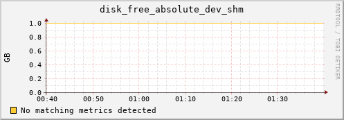 192.168.3.86 disk_free_absolute_dev_shm