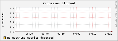 192.168.3.87 procs_blocked