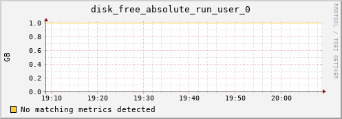 192.168.3.88 disk_free_absolute_run_user_0