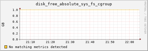 192.168.3.88 disk_free_absolute_sys_fs_cgroup