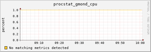 192.168.3.89 procstat_gmond_cpu