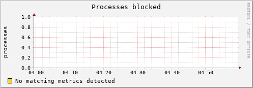 192.168.3.91 procs_blocked