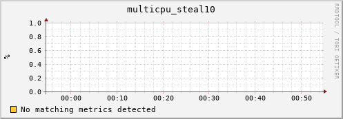 192.168.3.91 multicpu_steal10