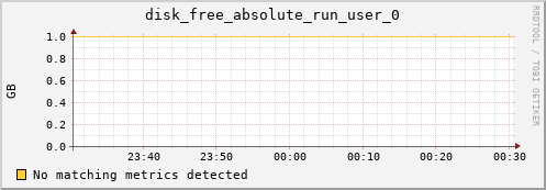 192.168.3.91 disk_free_absolute_run_user_0
