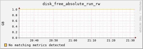 192.168.3.91 disk_free_absolute_run_rw