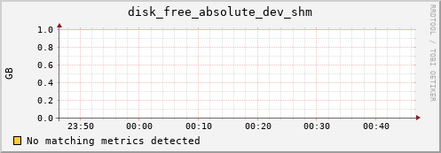 192.168.3.91 disk_free_absolute_dev_shm
