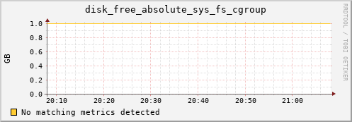 192.168.3.91 disk_free_absolute_sys_fs_cgroup
