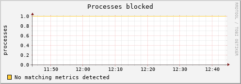 192.168.3.92 procs_blocked