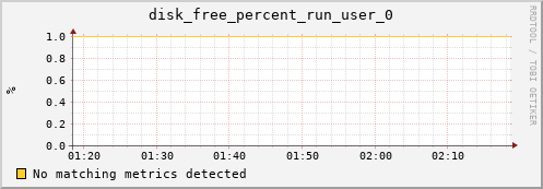 192.168.3.92 disk_free_percent_run_user_0