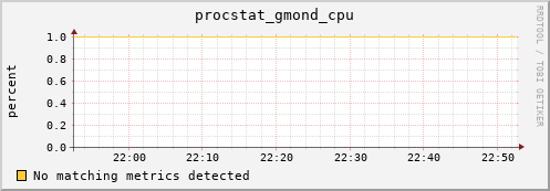 192.168.3.94 procstat_gmond_cpu