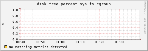 192.168.3.94 disk_free_percent_sys_fs_cgroup