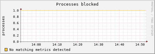 192.168.3.95 procs_blocked
