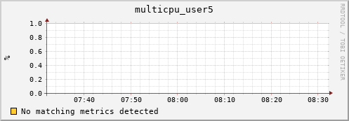 192.168.3.95 multicpu_user5